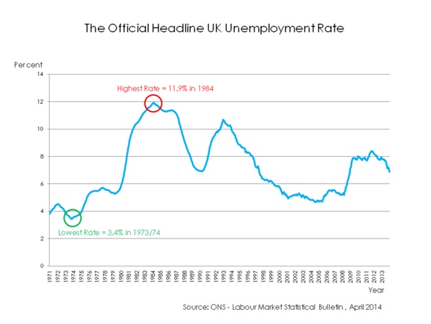 UK unemployment at lowest level for over a decade